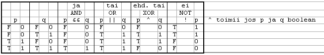 loogisten operaatioiden totuustaulu