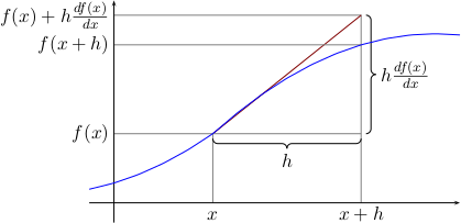 f(x+h):n likiarvokaavan havainnollistus