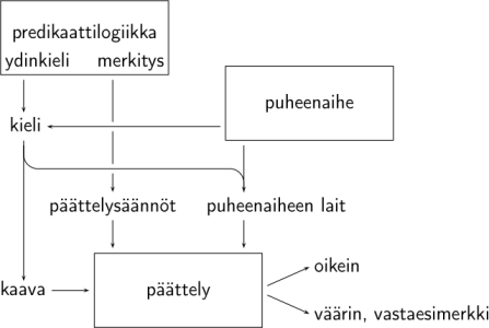 [logiikan käsitteiden suhteita]