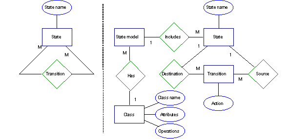 Entity Relationship Model