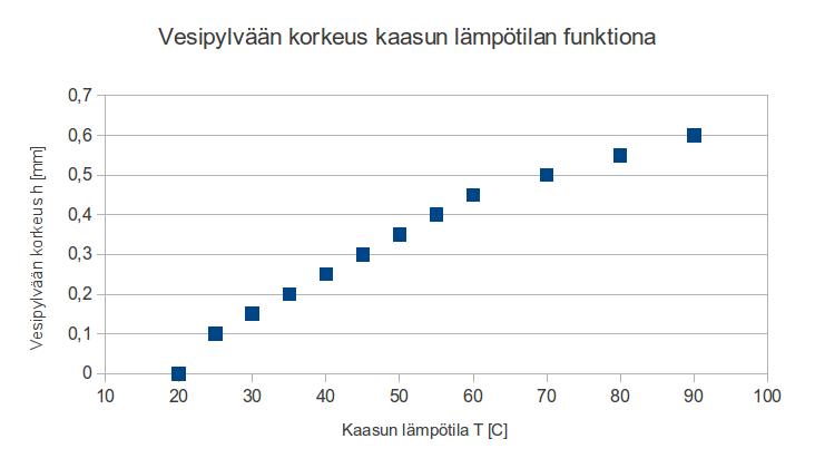 Mittaustuloksista LibreOffice Calc -ohjelman avulla piirretty kuvaaja.