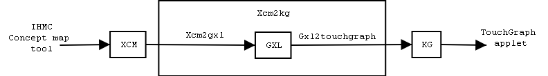 Xcm2kg-process