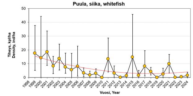 A graph of a number of fish

Description automatically generated