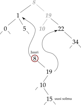 Kaksi binääripuuta, joissa toisessa on lisätty alkio