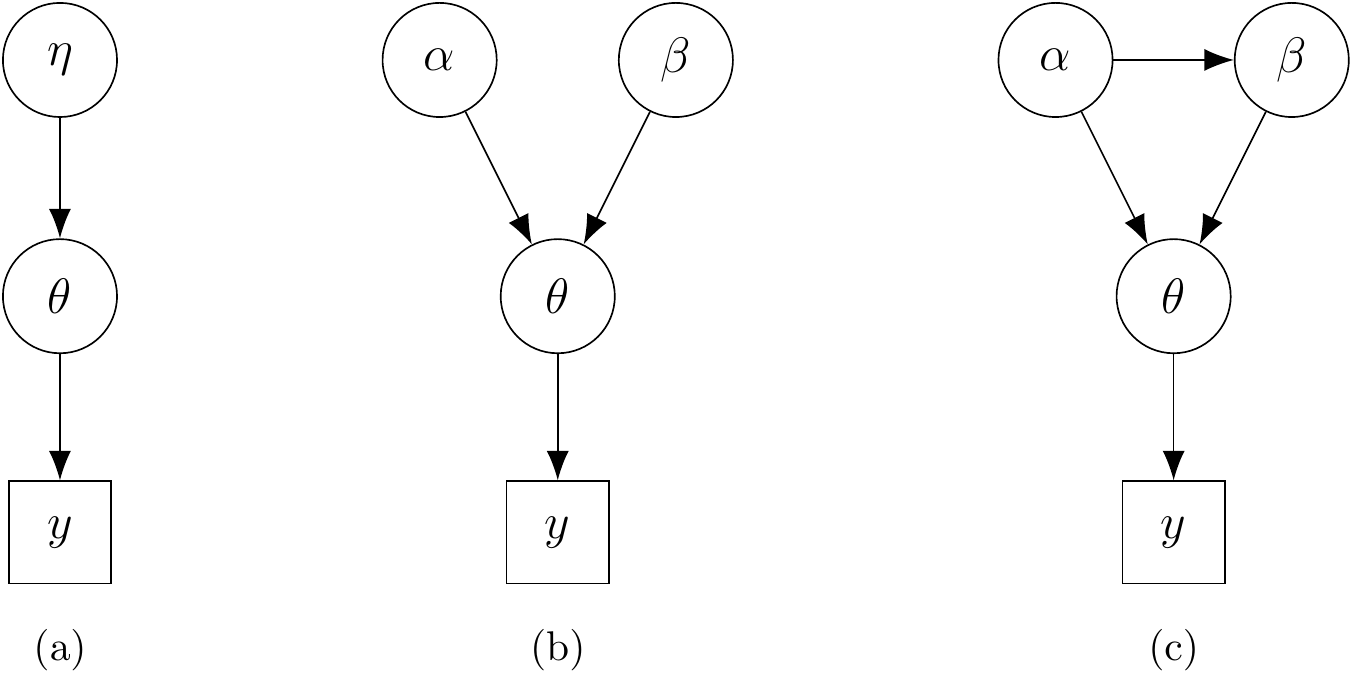 Kolme yksinkertaista esimerkkiä graafisesta mallista. Graafissa (a) parametri $\theta$ riippuu hyperparametrista $\eta$. Graafissa (b) parametri $\theta$ riippuu hyperparametreista $\alpha$ ja $\beta$, jotka ovat toisistaan riippumattomia. Priori faktoroituu muotoon $p(\alpha)p(\beta)$. Graafissa (c) hyperparametrit $\alpha$ ja $\beta$ riippuvat toisistaan ja priori on yleistä muotoa $p(\alpha,\beta)$