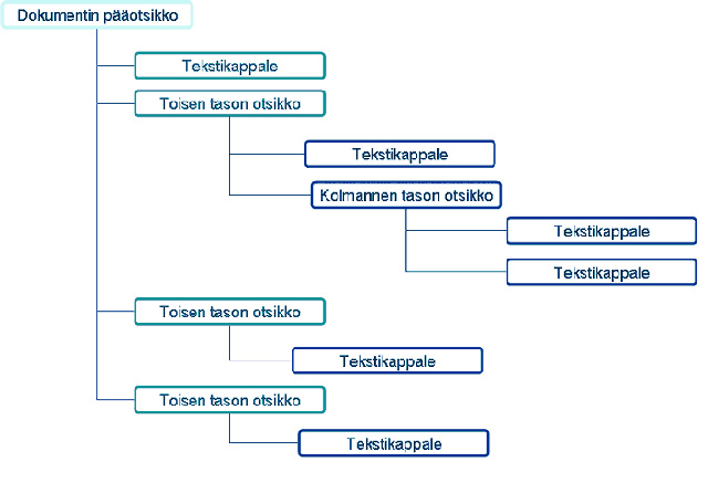 Dokumentin hierarkia