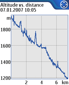 Sportstrackerin korkeuserograafi alasmenosta