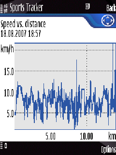 Speed vs distance