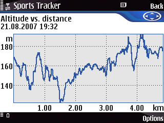 Altitude vs distance