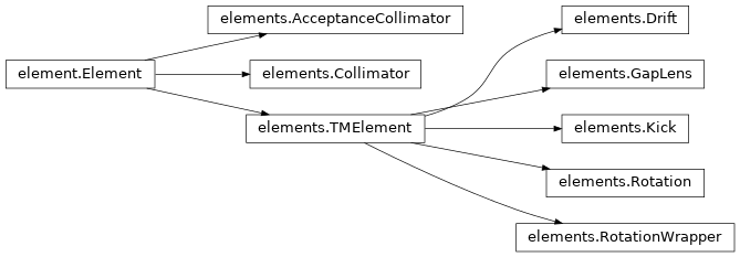 Inheritance diagram of piol.elements
