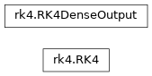 Inheritance diagram of piol.rk4