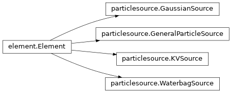 Inheritance diagram of piol.particlesource