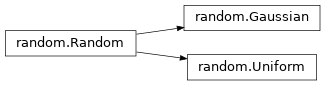 Inheritance diagram of piol.random