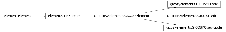 Inheritance diagram of piol.gicosyelements